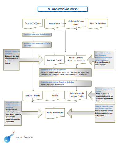 Flujo de gestión de Ventas, proprietary of Sistemas Epsilon. Do no reproduce o copy.